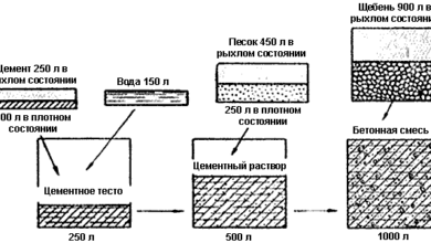 водоцементное соотношение