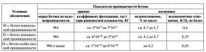 Классификация бетона