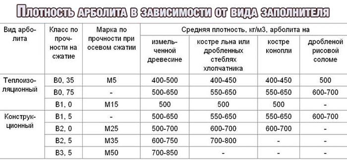 плотность арболита с разным наполнителем