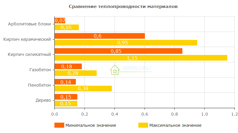 теплопроводность разных материалов