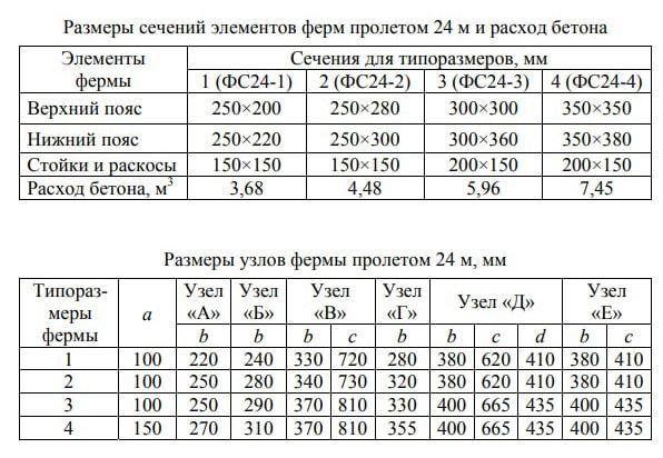 характеристики железобетонных ферм