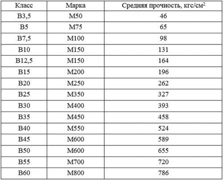 соответствие классов и марок бетона