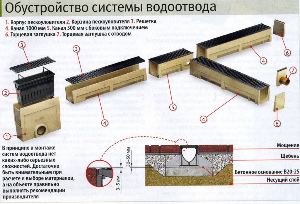 обустройство системы водоотвода