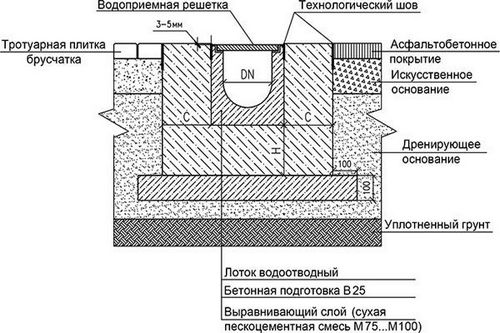 схема водоотвода с использованием лотков