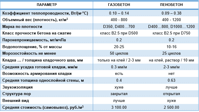 сравнение пенобетона и газобетона