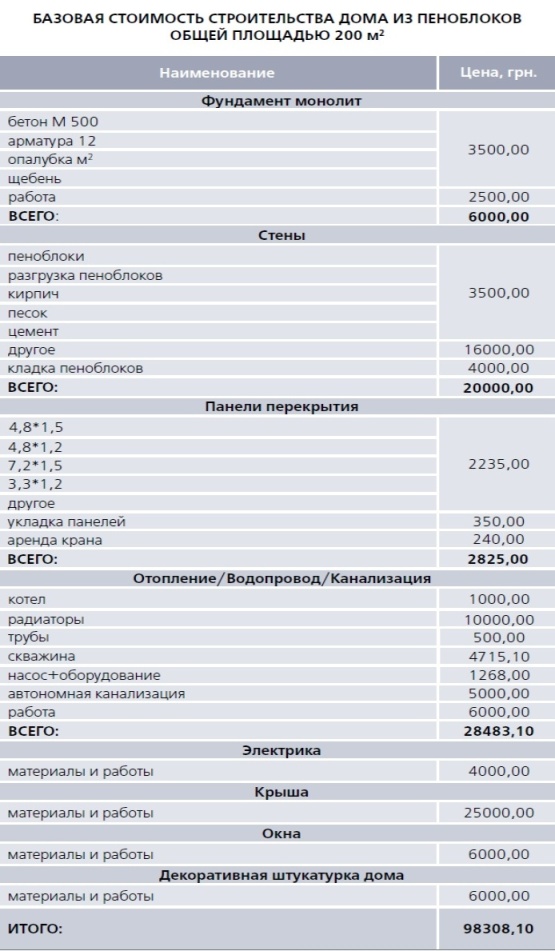 стоимость дома из пеноблока