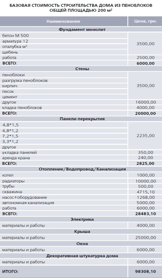 Виды Пеноблоков Для Строительства Дома Фото Цена