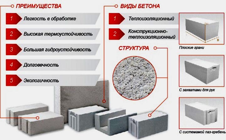 характеристики газобетона для строительства дома