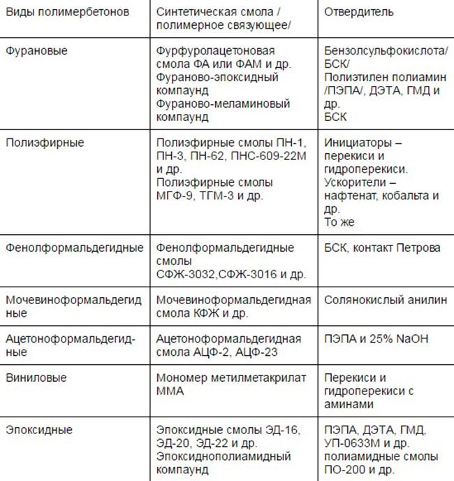 Полимербетон состав и свойства, характеристики, применение