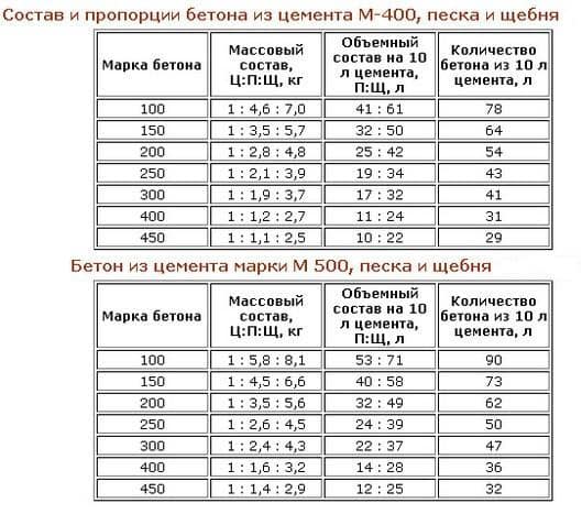 применение цемента разных марок
