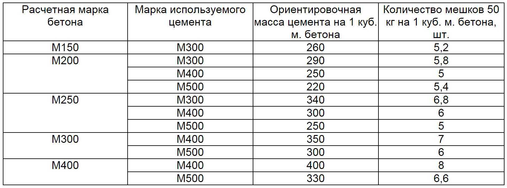 Сколько весит мешок цемента: стандартный вес, плотность