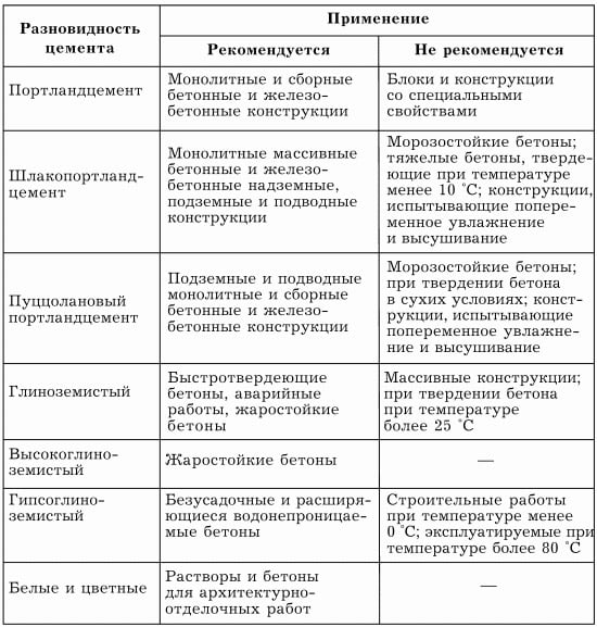 виды и применение цемента
