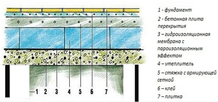 Бетонный пол в бане: конструкция пирога, его толщина, правильные .